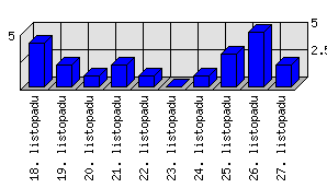 Denní statistiky