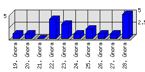 Denní statistiky