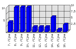 Denní statistiky