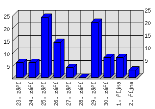 Denní statistiky