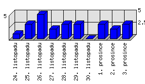 Denní statistiky