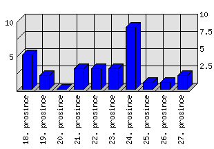 Denní statistiky