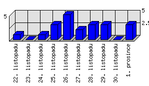 Denní statistiky