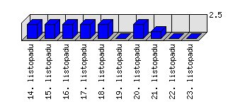 Denní statistiky