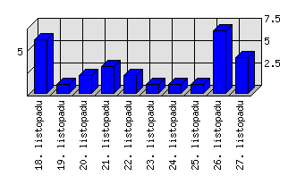 Denní statistiky