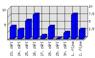 Denní statistiky