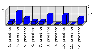 Denní statistiky