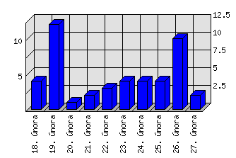 Denní statistiky