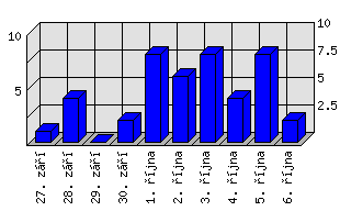 Denní statistiky