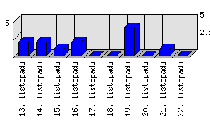 Denní statistiky