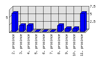 Denní statistiky