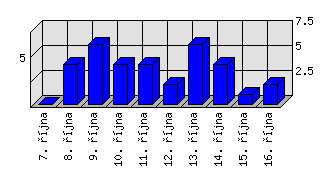 Denní statistiky