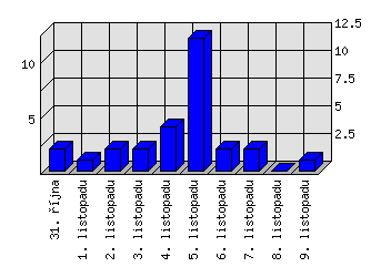 Denní statistiky