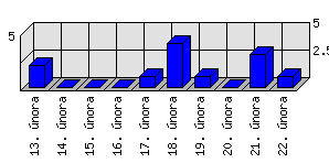 Denní statistiky