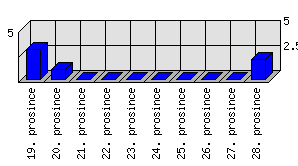 Denní statistiky