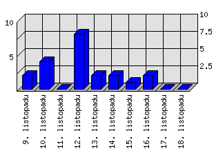 Denní statistiky