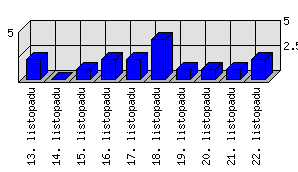 Denní statistiky