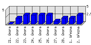 Denní statistiky