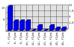 Denní statistiky