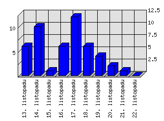 Denní statistiky