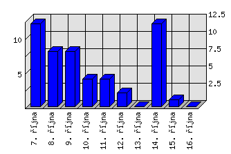 Denní statistiky