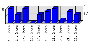 Denní statistiky