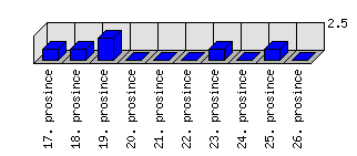 Denní statistiky