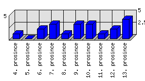 Denní statistiky