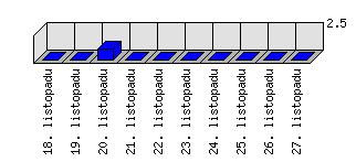 Denní statistiky