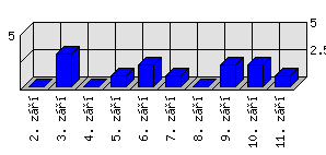 Denní statistiky