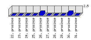 Denní statistiky