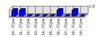 Denní statistiky