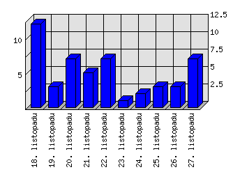 Denní statistiky