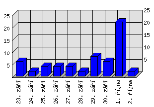 Denní statistiky