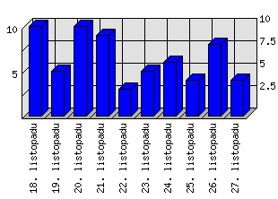 Denní statistiky