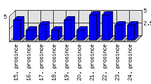 Denní statistiky