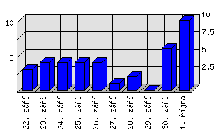 Denní statistiky