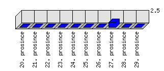 Denní statistiky