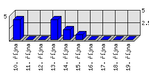 Denní statistiky