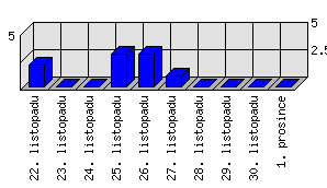 Denní statistiky