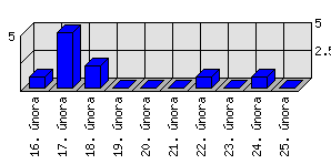 Denní statistiky