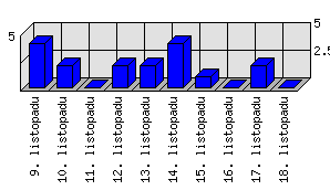 Denní statistiky