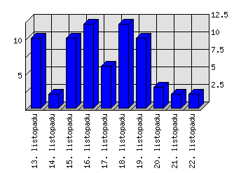 Denní statistiky