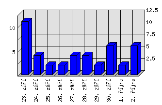 Denní statistiky