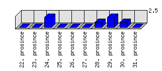 Denní statistiky