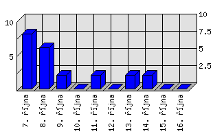 Denní statistiky