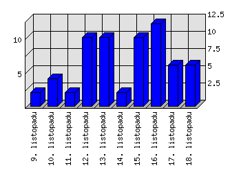 Denní statistiky