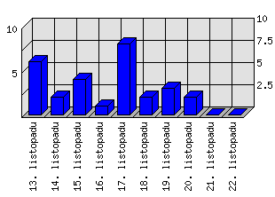 Denní statistiky