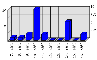 Denní statistiky