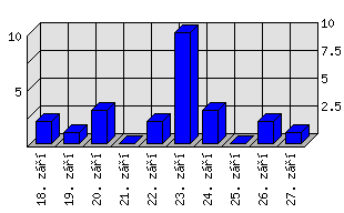 Denní statistiky